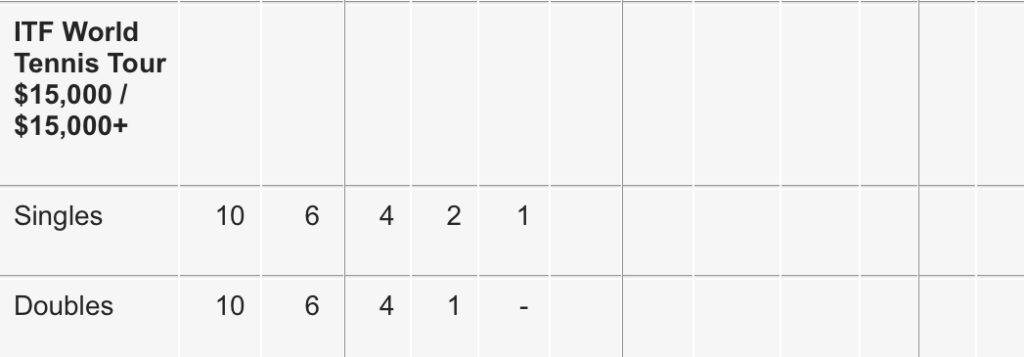 Points Earned Depends on Opponent's Rank for United Cup (up to 500 ATP or  WTA points) : r/tennis