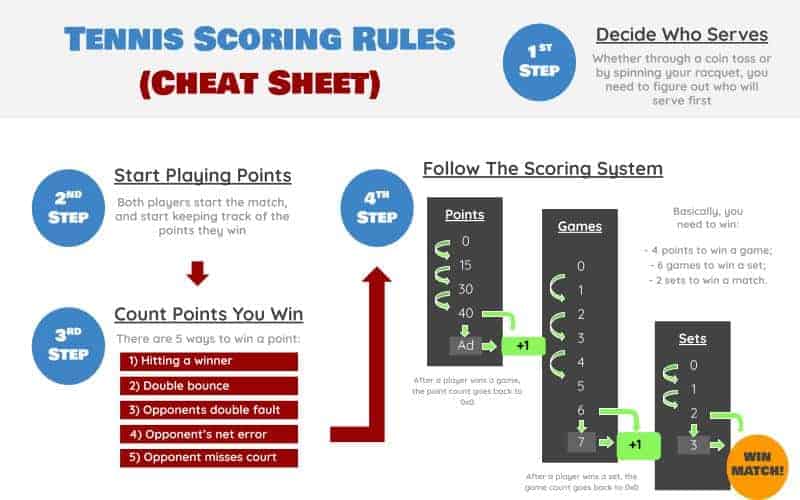 Tennis Scoring Rules Cheat Sheet